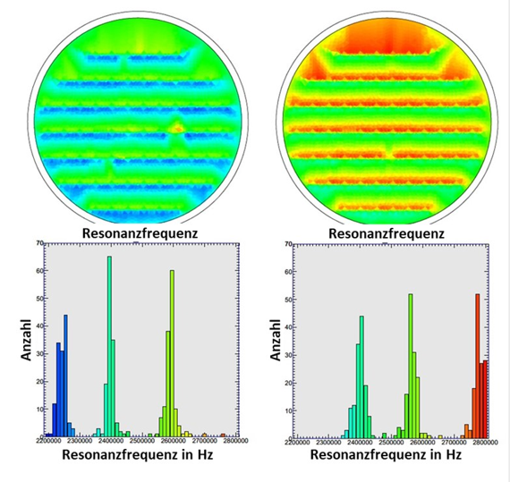 Die Resonanzfrequenz erhöht sich durch die Substitution von PFTE auf FDTS um 4,4 % bis 7,8 % in Abhängigkeit von der Designvariation. 