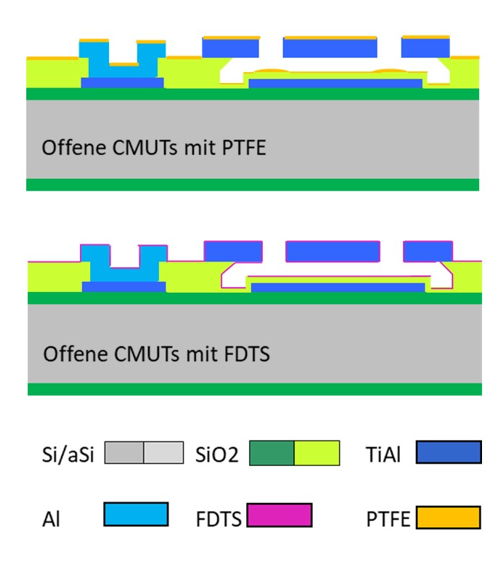 Das direktional abgeschiedene PTFE mit 100 nm wurde gegen ALD-prozessiertes FDTS mit wenigen Nanometer getauscht. 