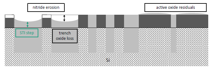 Structure-dependent CMP process result with SON-CMP