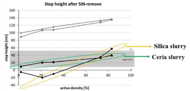 Ceria Slurry zeigt deutlich geringere Strukturabhängigkeit als Silica Slurry