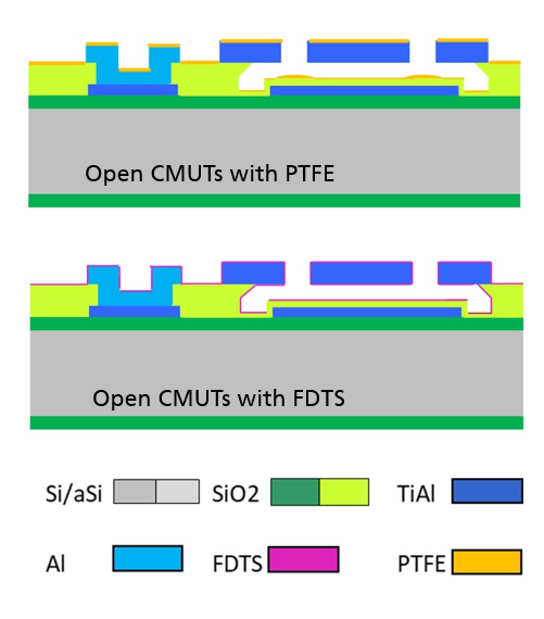 The directionally deposited PTFE with 100 nm was exchanged for ALD-processed FDTS with a few nanometers. 