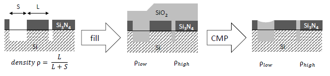 SON process flow